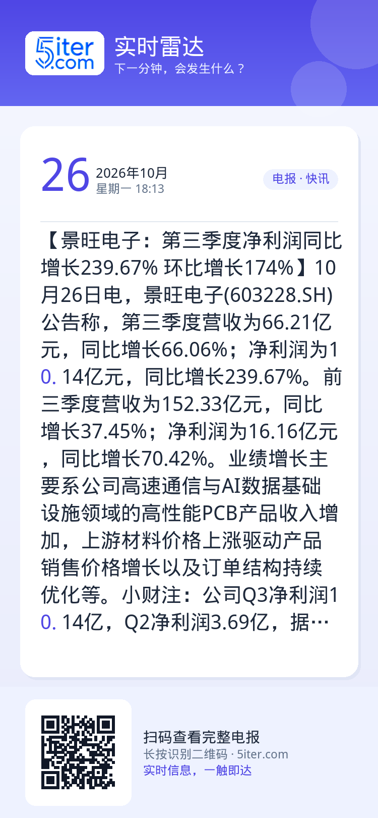 【景旺电子：第三季度净利润同比增长239.67% 环比增长174%】10月26日电，景旺电子(603228.SH)公告称