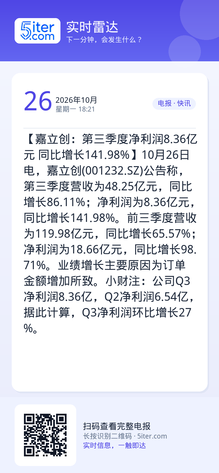 【嘉立创：第三季度净利润8.36亿元 同比增长141.98%】10月26日电，嘉立创(001232.SZ)公告称，第三季