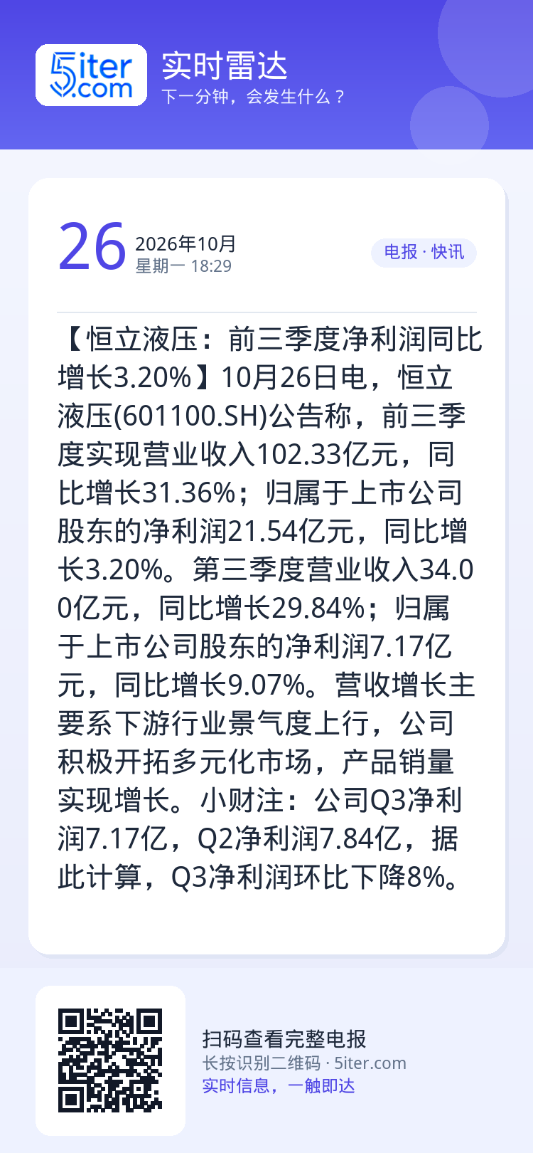 【恒立液压：前三季度净利润同比增长3.20%】10月26日电，恒立液压(601100.SH)公告称，前三季度实现营业收入