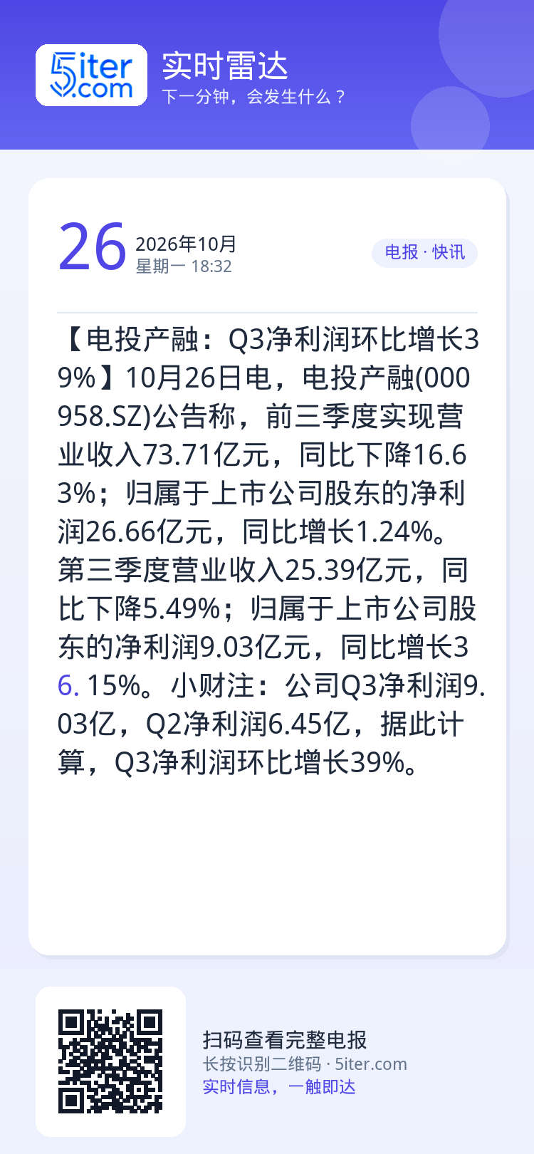 【电投产融：Q3净利润环比增长39%】10月26日电，电投产融(000958.SZ)公告称，前三季度实现营业收入73.7