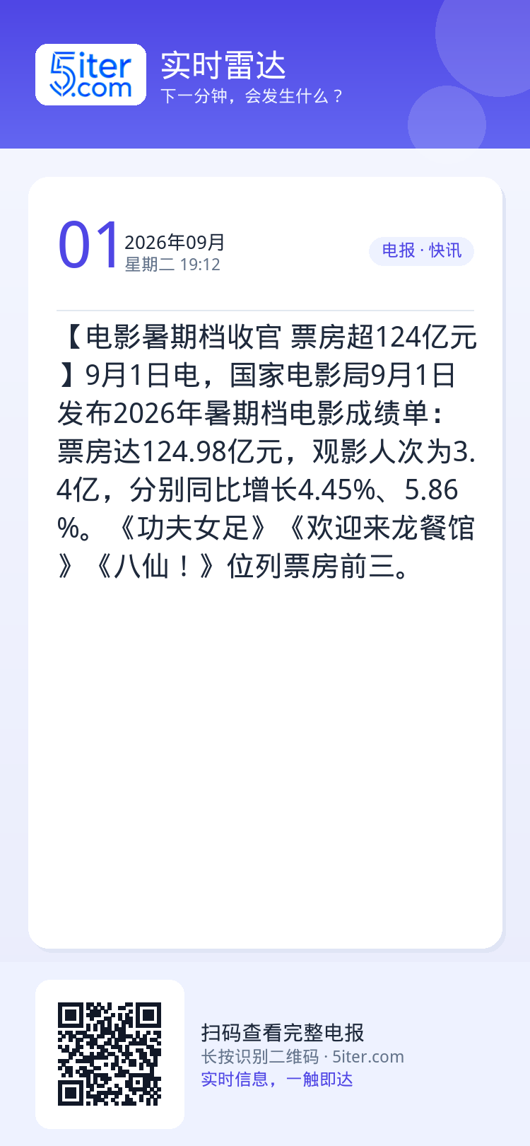 【电影暑期档收官 票房超124亿元】9月1日电，国家电影局9月1日发布2026年暑期档电影成绩单：票房达124.98亿元