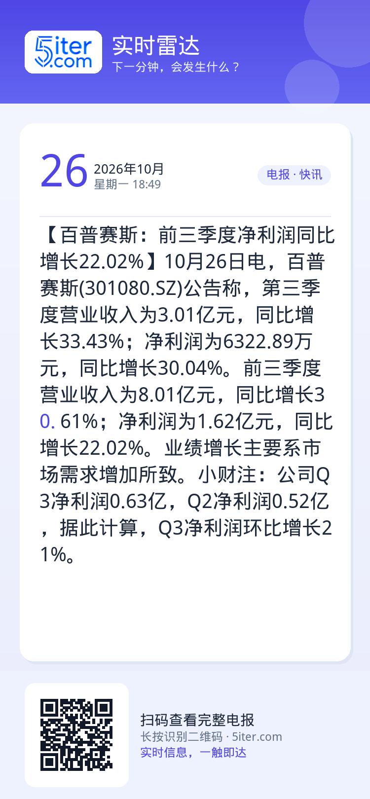 【百普赛斯：前三季度净利润同比增长22.02%】10月26日电，百普赛斯(301080.SZ)公告称，第三季度营业收入为