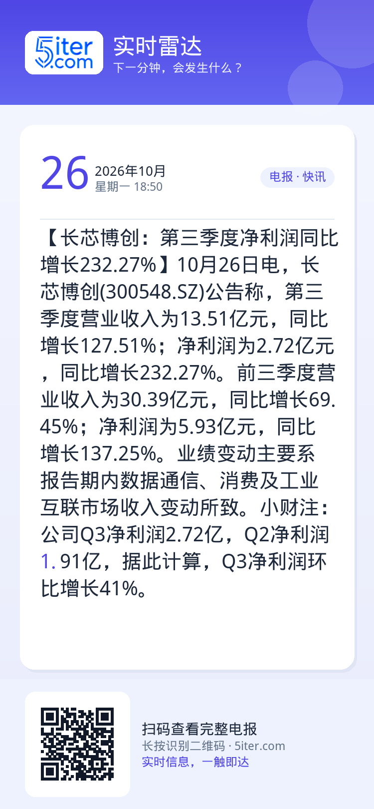 【长芯博创：第三季度净利润同比增长232.27%】10月26日电，长芯博创(300548.SZ)公告称，第三季度营业收入