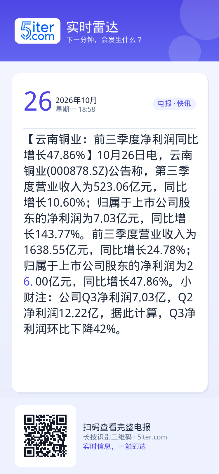 【云南铜业：前三季度净利润同比增长47.86%】10月26日电，云南铜业(000878.SZ)公告称，第三季度营业收入为