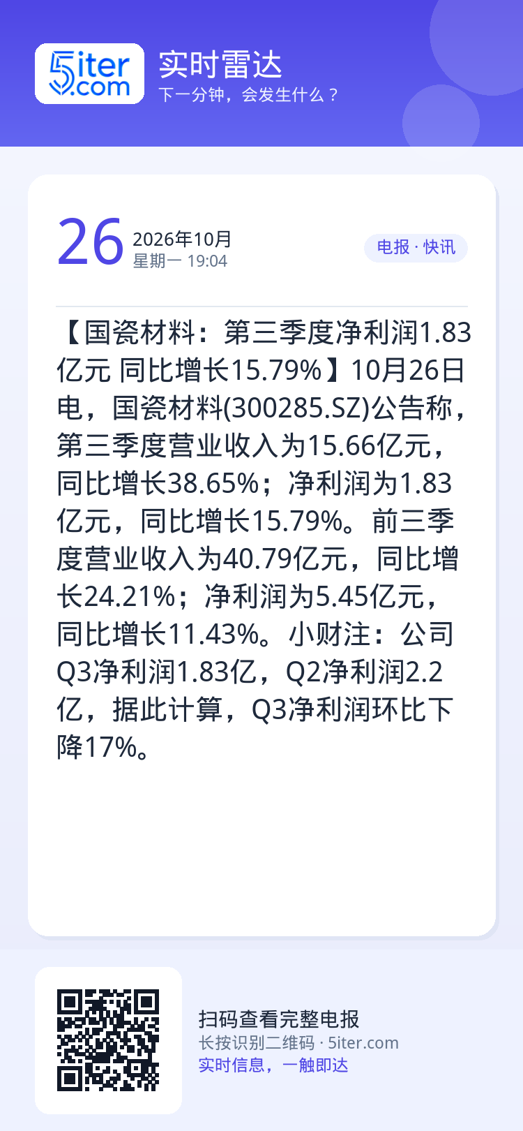 【国瓷材料：第三季度净利润1.83亿元 同比增长15.79%】10月26日电，国瓷材料(300285.SZ)公告称，第三