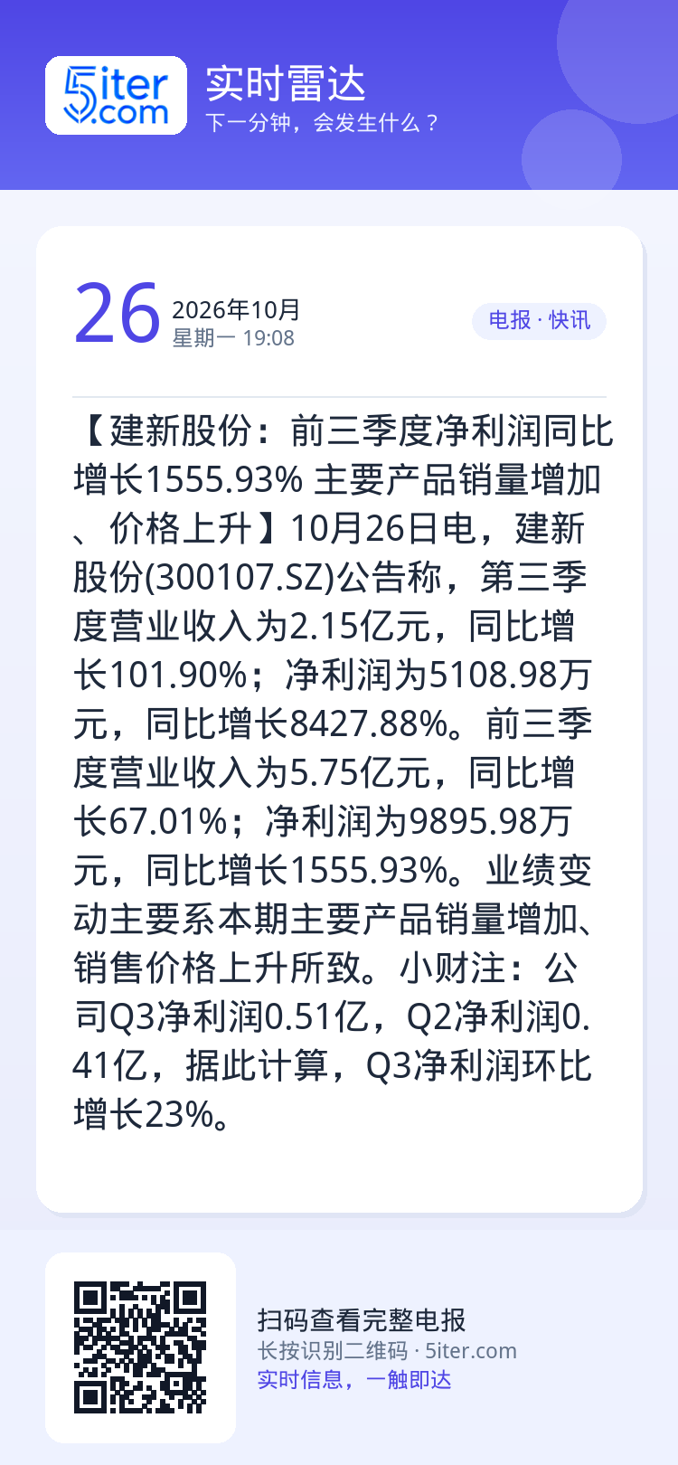 【建新股份：前三季度净利润同比增长1555.93% 主要产品销量增加、价格上升】10月26日电，建新股份(300107.