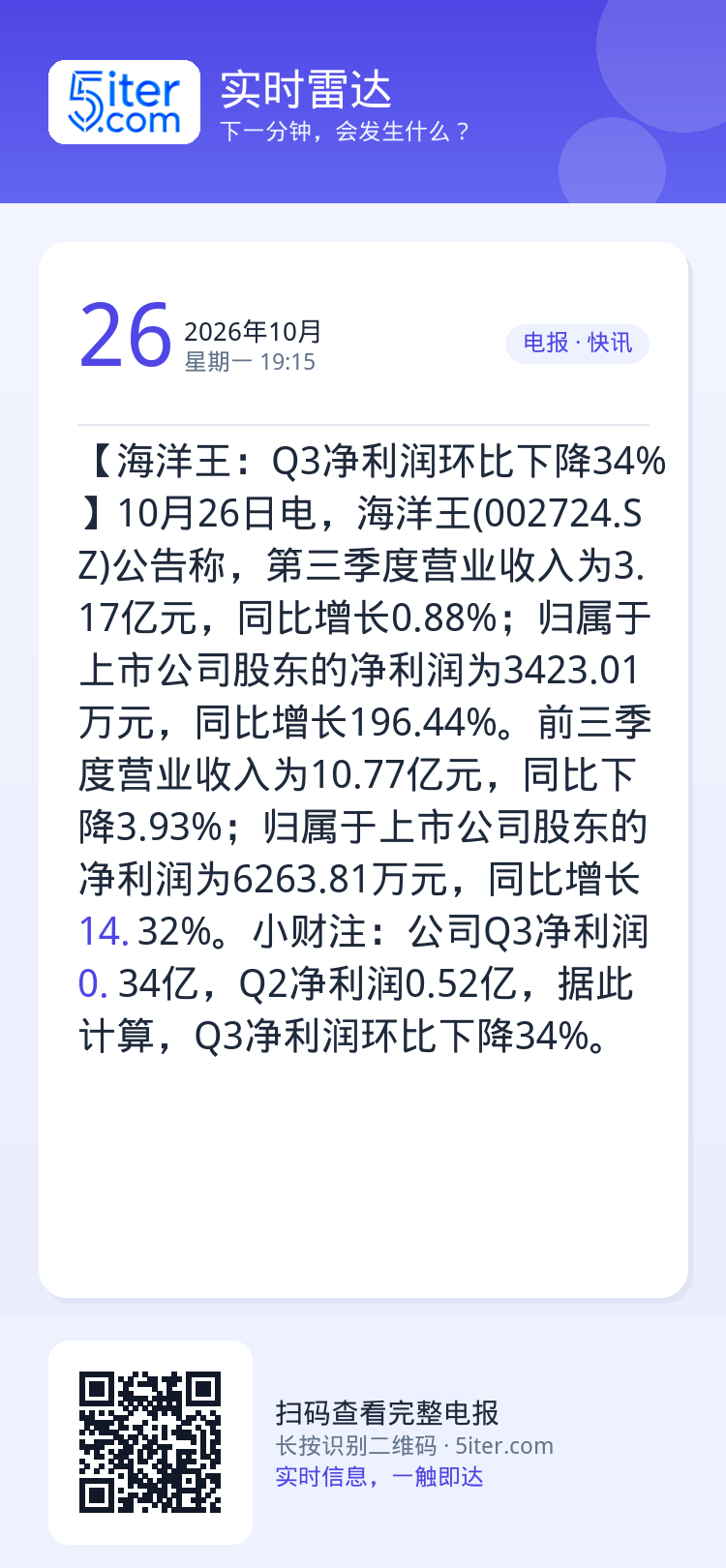 【海洋王：Q3净利润环比下降34%】10月26日电，海洋王(002724.SZ)公告称，第三季度营业收入为3.17亿元，