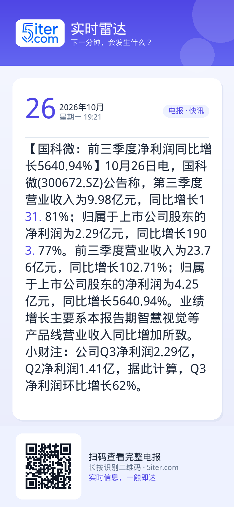 【国科微：前三季度净利润同比增长5640.94%】10月26日电，国科微(300672.SZ)公告称，第三季度营业收入为