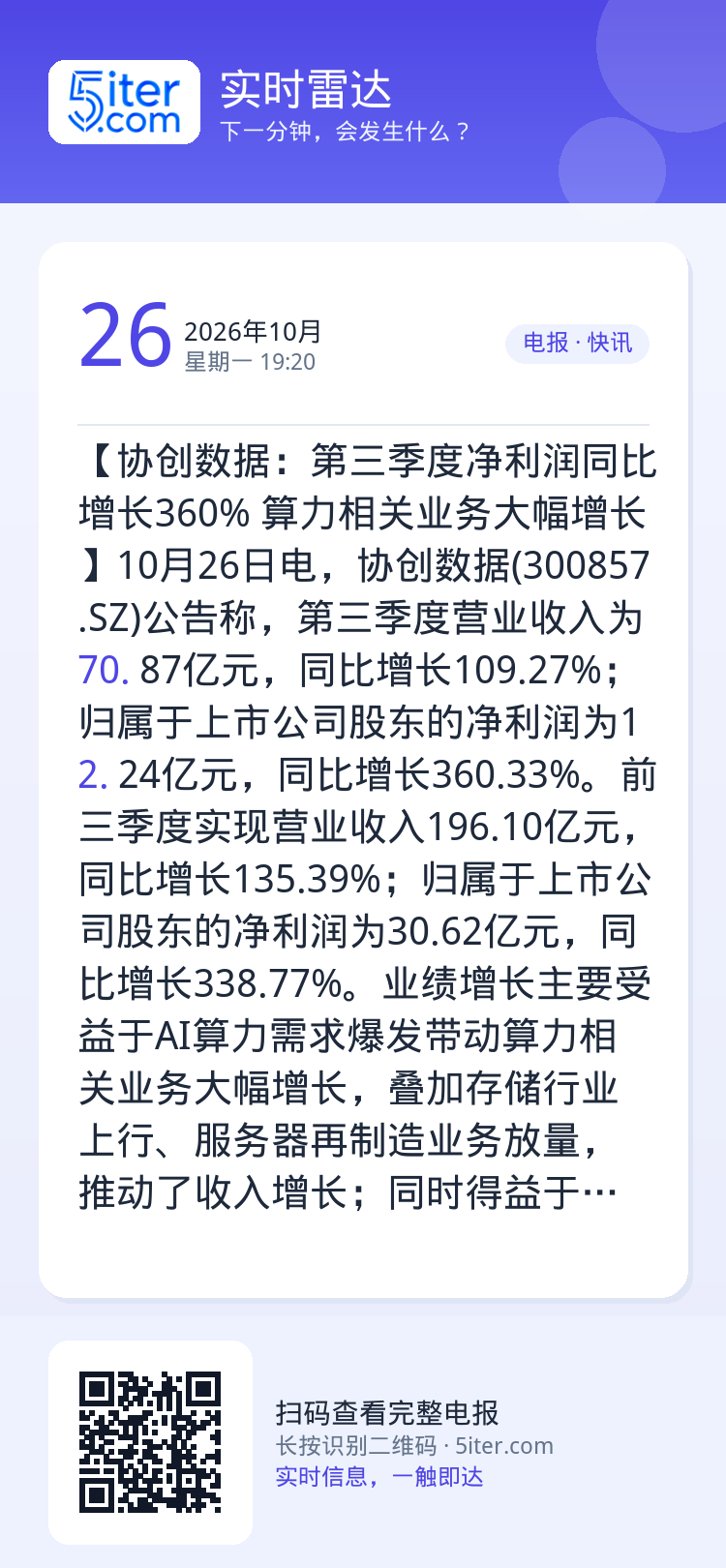 【协创数据：第三季度净利润同比增长360% 算力相关业务大幅增长】10月26日电，协创数据(300857.SZ)公告称，