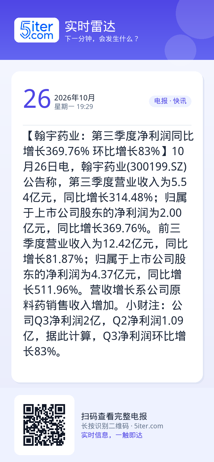 【翰宇药业：第三季度净利润同比增长369.76% 环比增长83%】10月26日电，翰宇药业(300199.SZ)公告称，