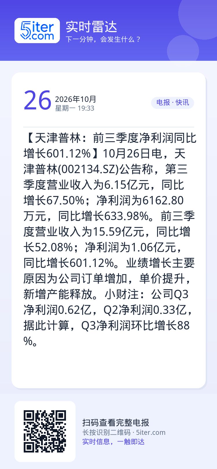 【天津普林：前三季度净利润同比增长601.12%】10月26日电，天津普林(002134.SZ)公告称，第三季度营业收入