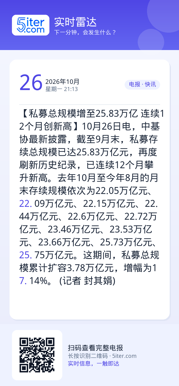 【私募总规模增至25.83万亿 连续12个月创新高】10月26日电，中基协最新披露，截至9月末，私募存续总规模已达25.