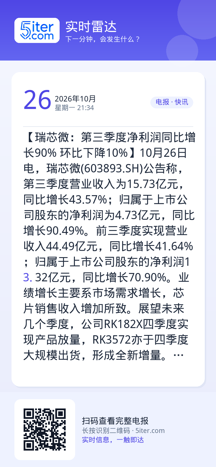 【瑞芯微：第三季度净利润同比增长90% 环比下降10%】10月26日电，瑞芯微(603893.SH)公告称，第三季度营业