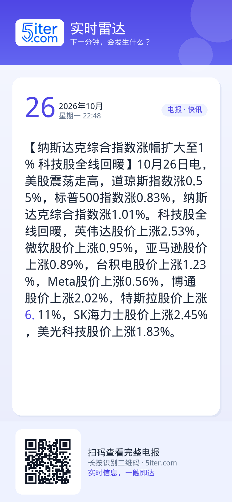 【纳斯达克综合指数涨幅扩大至1% 科技股全线回暖】10月26日电，美股震荡走高，道琼斯指数涨0.55%，标普500指数涨