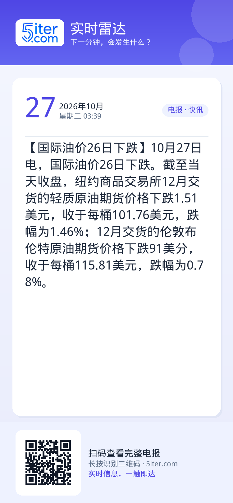 【国际油价26日下跌】10月27日电，国际油价26日下跌。截至当天收盘，纽约商品交易所12月交货的轻质原油期货价格下跌1