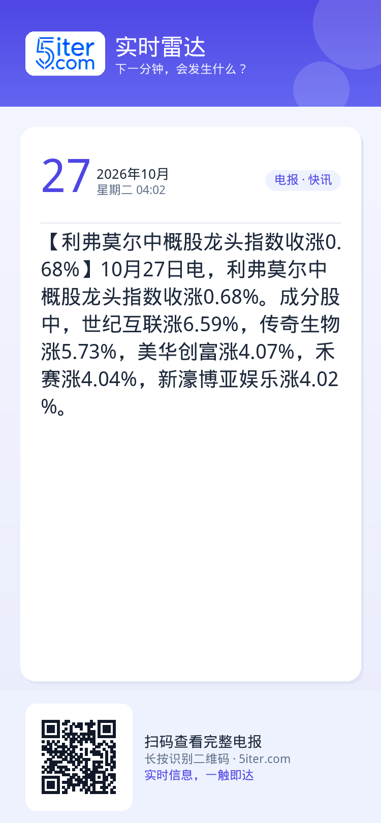 【利弗莫尔中概股龙头指数收涨0.68%】10月27日电，利弗莫尔中概股龙头指数收涨0.68%。成分股中，世纪互联涨6.5
