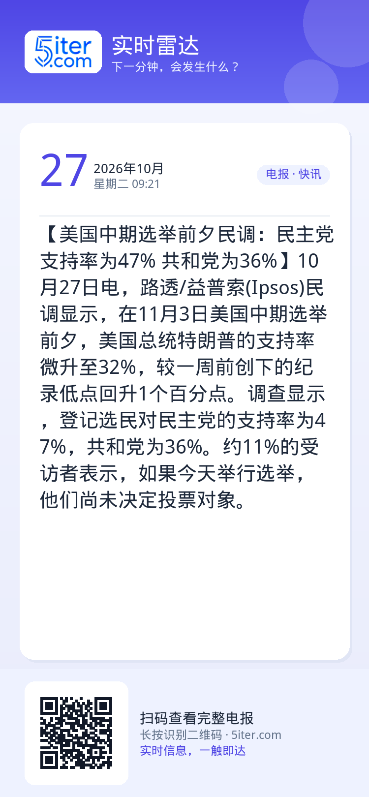 【美国中期选举前夕民调：民主党支持率为47% 共和党为36%】10月27日电，路透/益普索(Ipsos)民调显示，在11