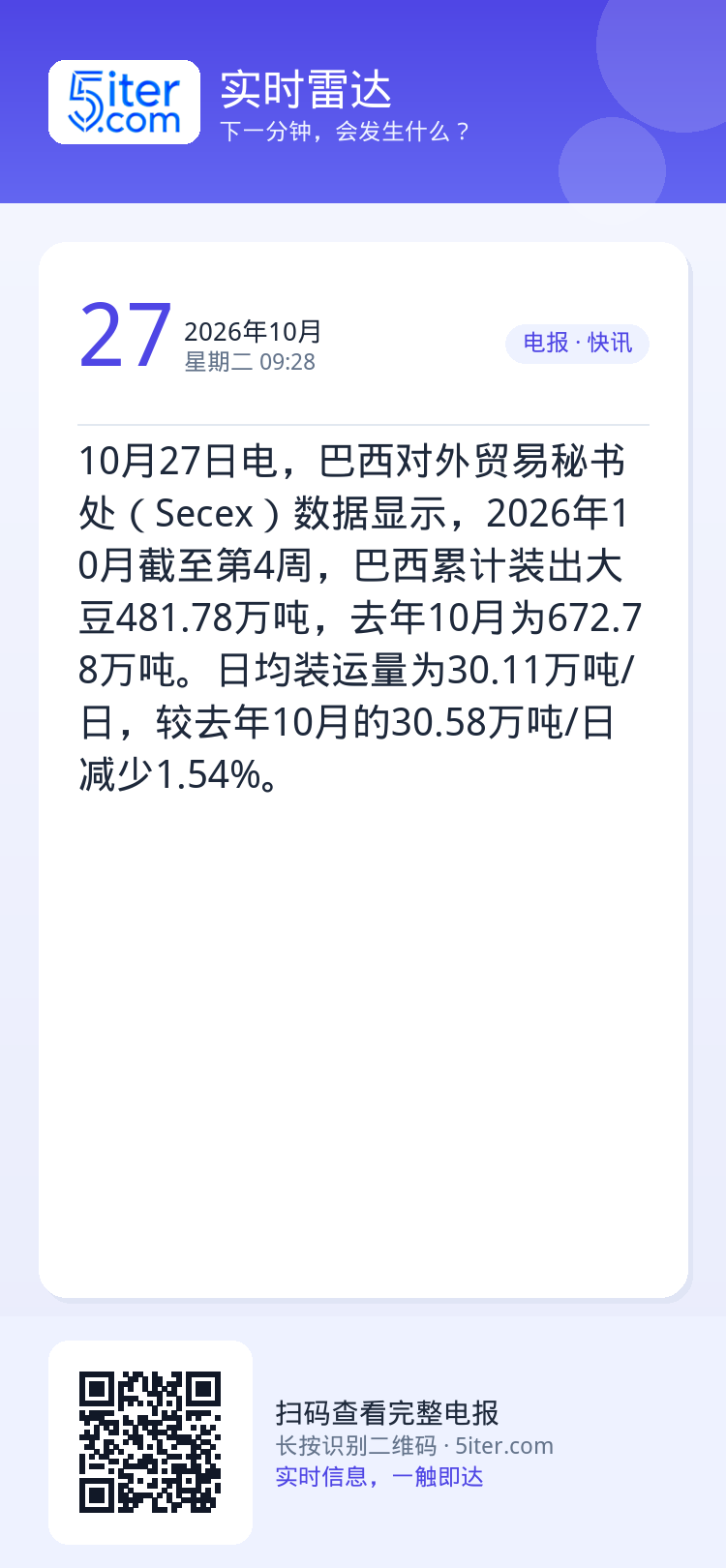 10月27日电，巴西对外贸易秘书处（Secex）数据显示，2026年10月截至第4周，巴西累计装出大豆481.78万吨，