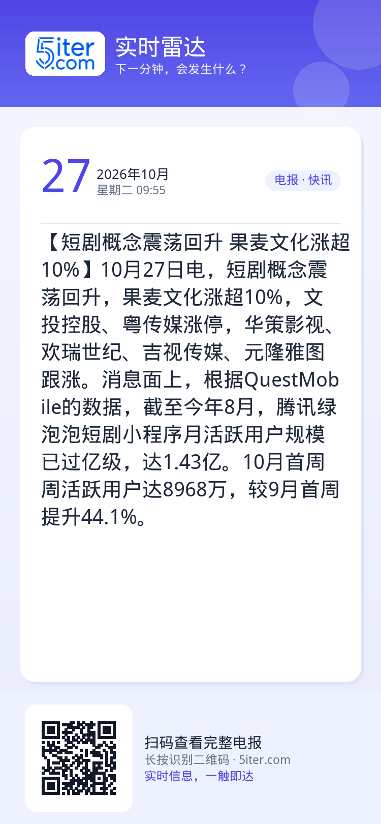 【短剧概念震荡回升 果麦文化涨超10%】10月27日电，短剧概念震荡回升，果麦文化涨超10%，文投控股、粤传媒涨停，华策