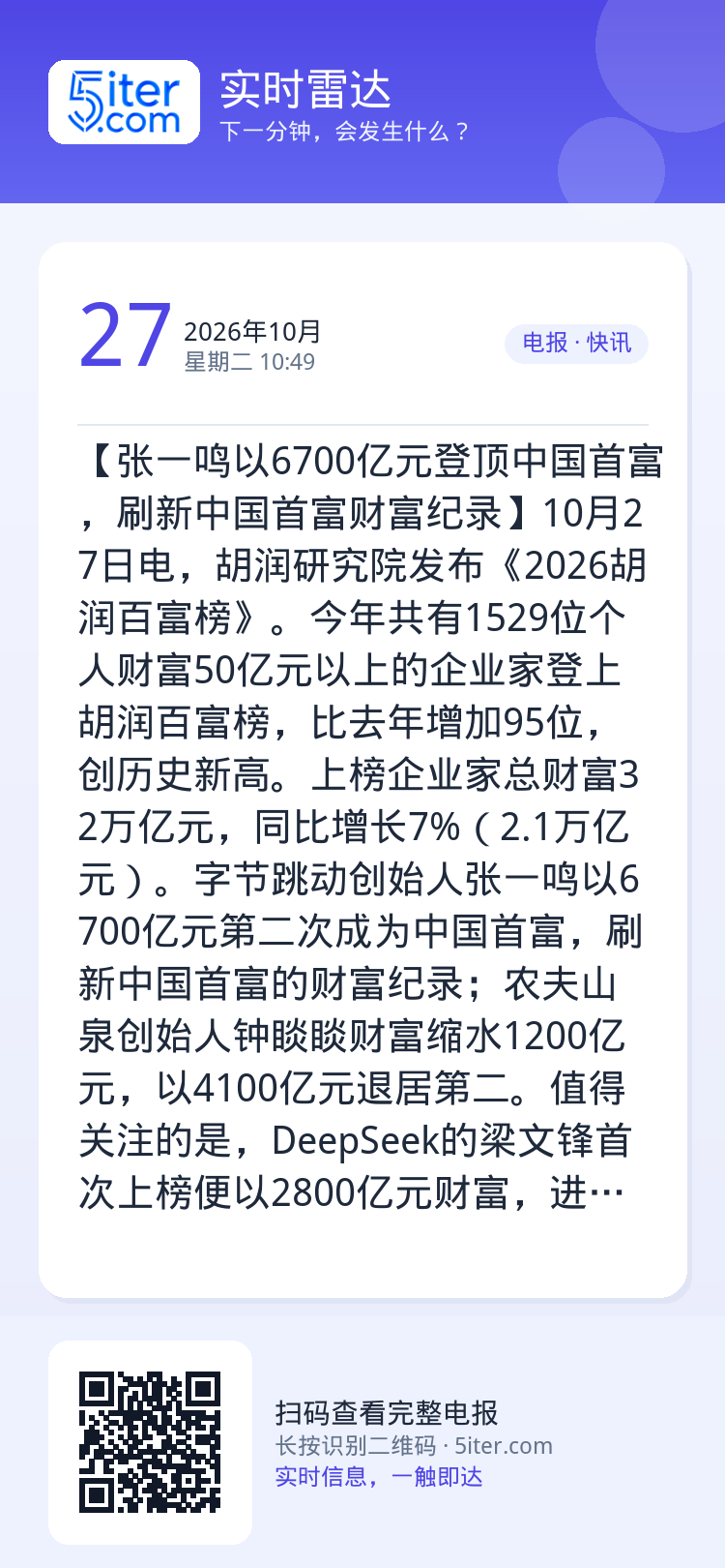 【张一鸣以6700亿元登顶中国首富，刷新中国首富财富纪录】10月27日电，胡润研究院发布《2026胡润百富榜》。今年共有