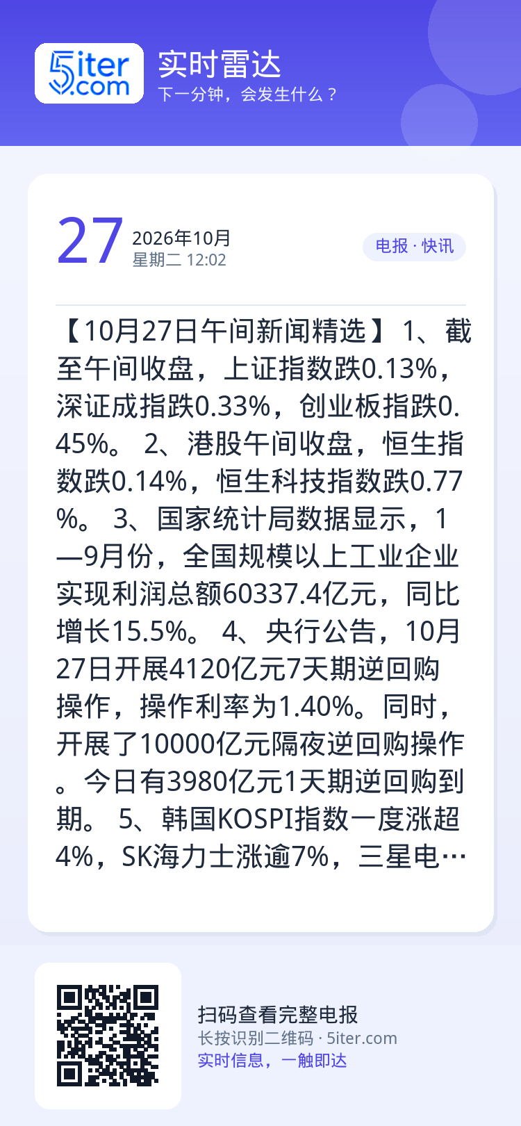 【10月27日午间新闻精选】
1、截至午间收盘，上证指数跌0.13%，深证成指跌0.33%，创业板指跌0.45%。
2、