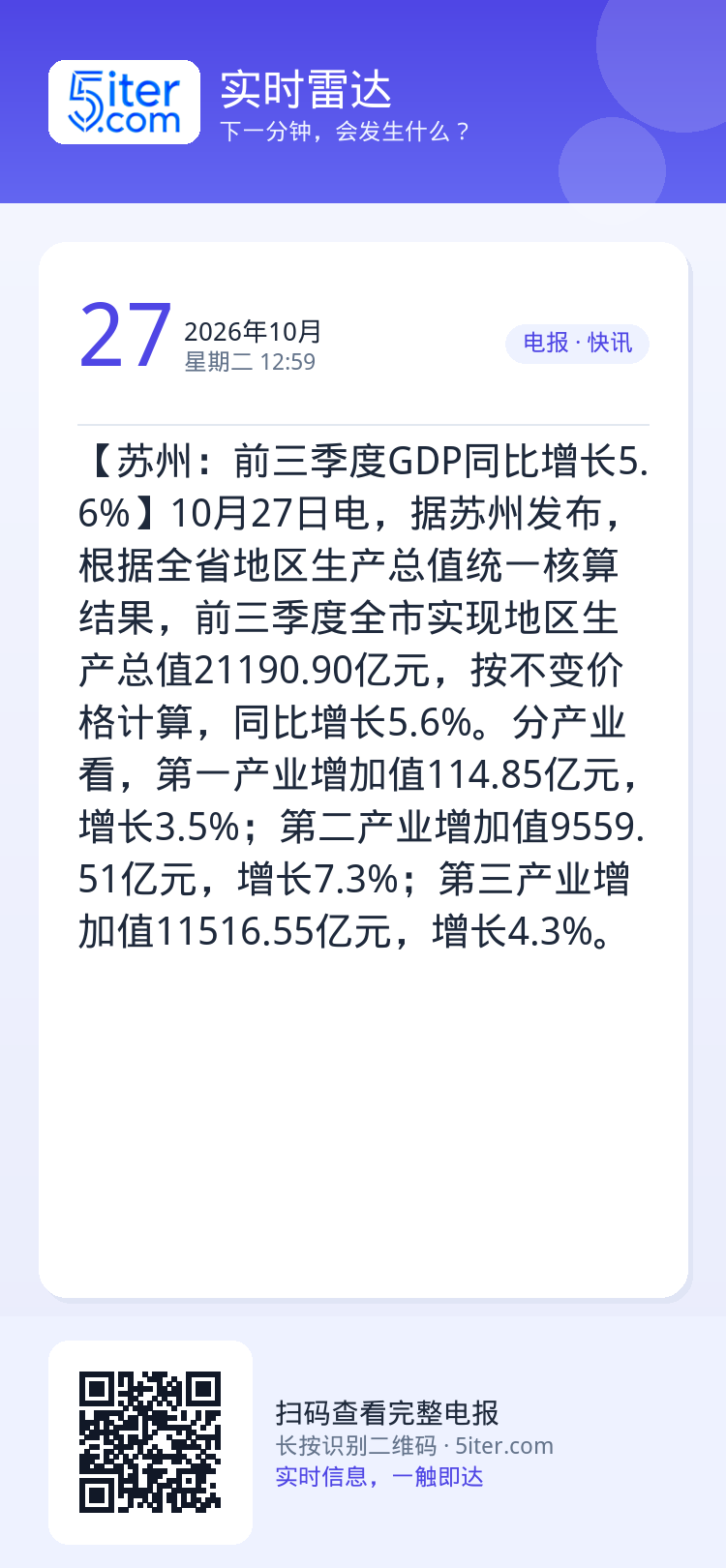 【苏州：前三季度GDP同比增长5.6%】10月27日电，据苏州发布，根据全省地区生产总值统一核算结果，前三季度全市实现地