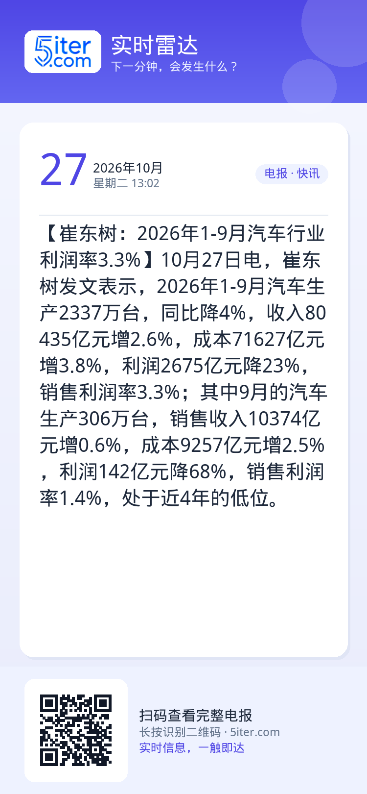 【崔东树：2026年1-9月汽车行业利润率3.3%】10月27日电，崔东树发文表示，2026年1-9月汽车生产2337万