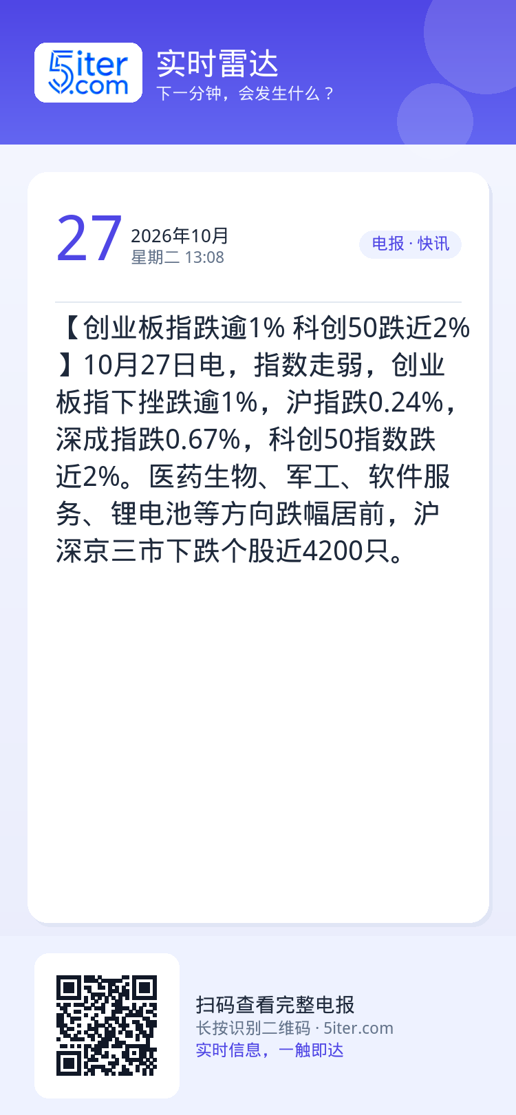 【创业板指跌逾1% 科创50跌近2%】10月27日电，指数走弱，创业板指下挫跌逾1%，沪指跌0.24%，深成指跌0.67
