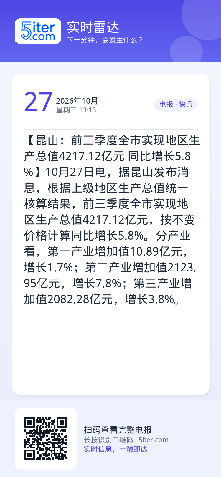 【昆山：前三季度全市实现地区生产总值4217.12亿元 同比增长5.8%】10月27日电，据昆山发布消息，根据上级地区生
