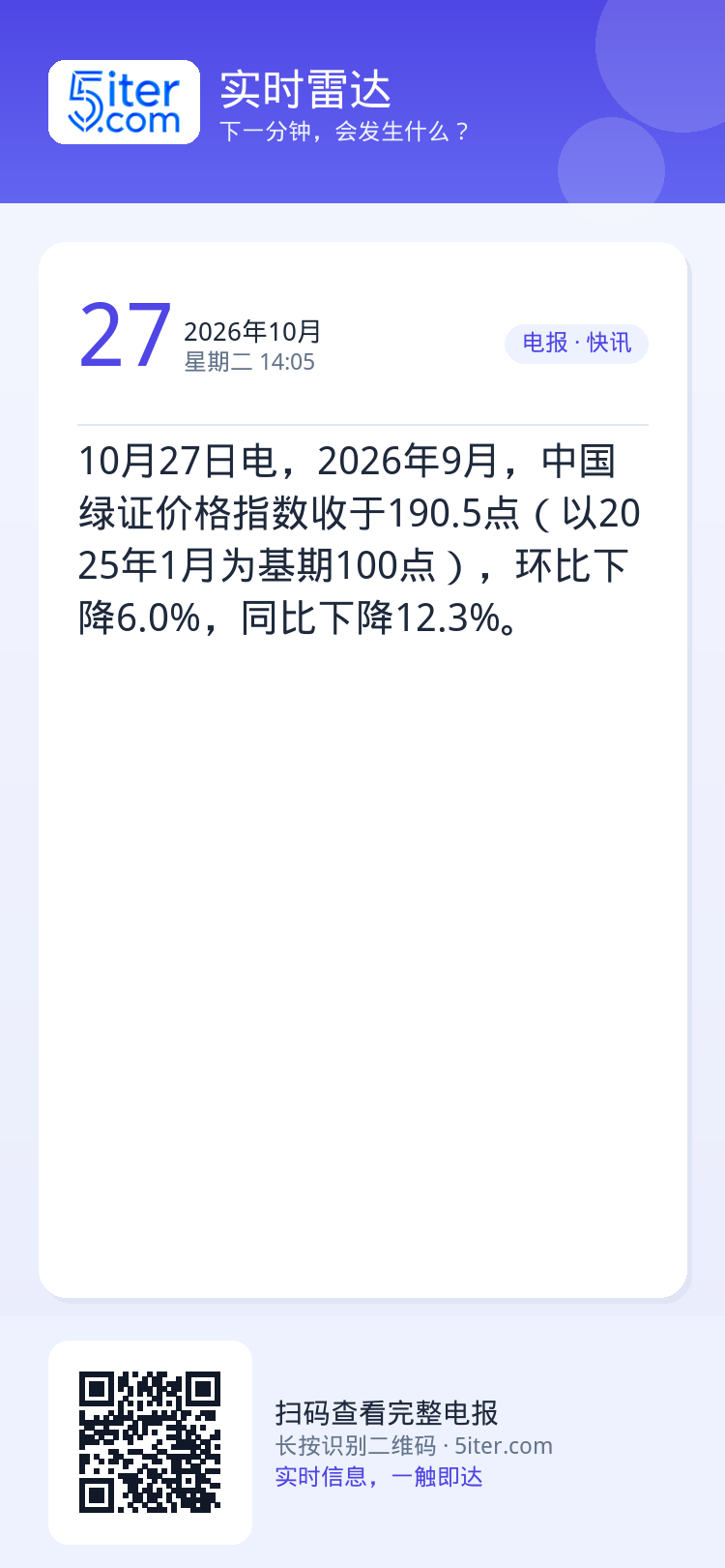 10月27日电，2026年9月，中国绿证价格指数收于190.5点（以2025年1月为基期100点），环比下降6.0%，同