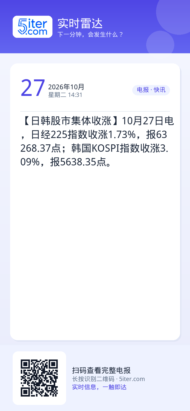 【日韩股市集体收涨】10月27日电，日经225指数收涨1.73%，报63268.37点；韩国KOSPI指数收涨3.09%
