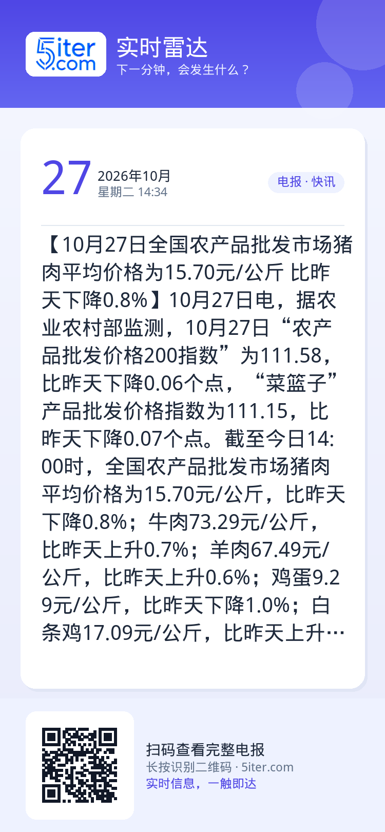 【10月27日全国农产品批发市场猪肉平均价格为15.70元/公斤 比昨天下降0.8%】10月27日电，据农业农村部监测，