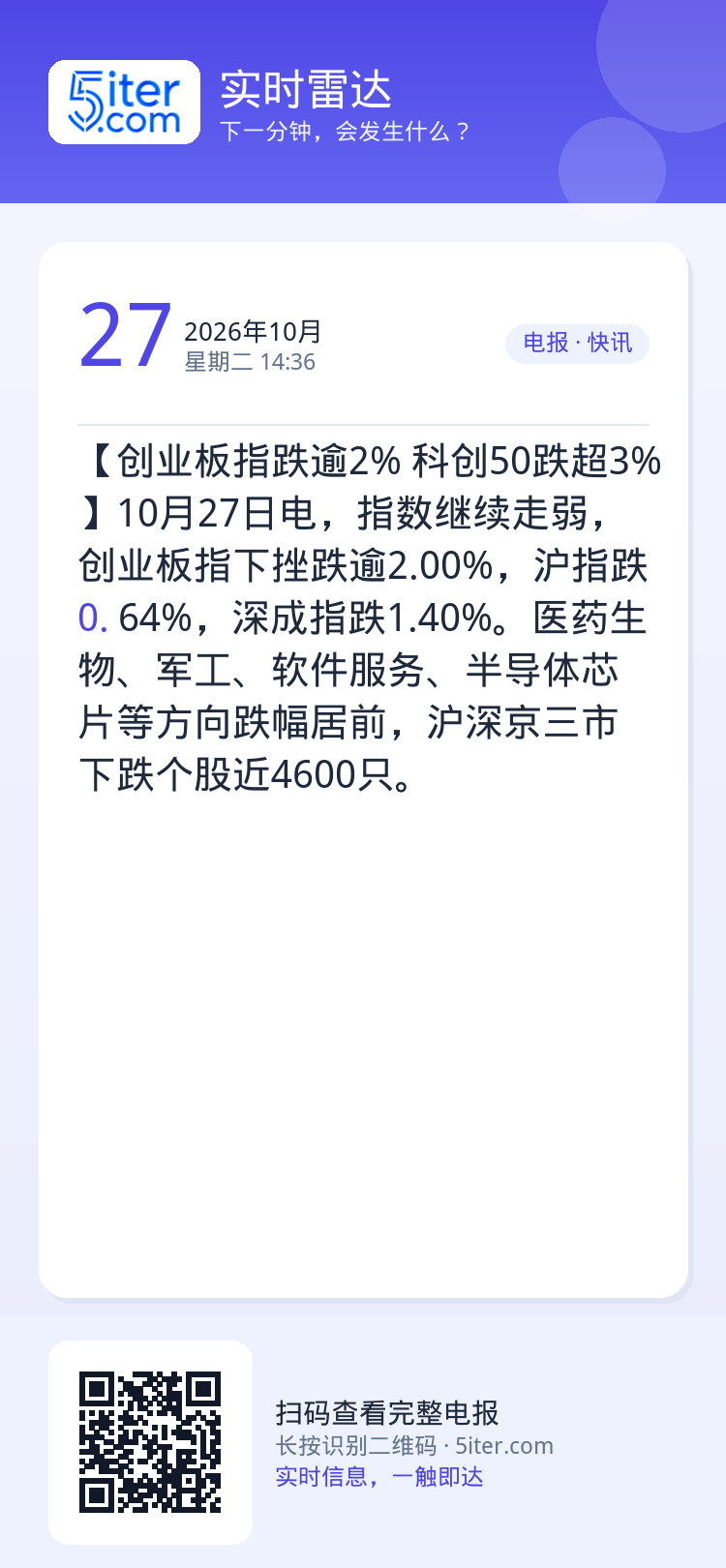 【创业板指跌逾2% 科创50跌超3%】10月27日电，指数继续走弱，创业板指下挫跌逾2.00%，沪指跌0.64%，深成指