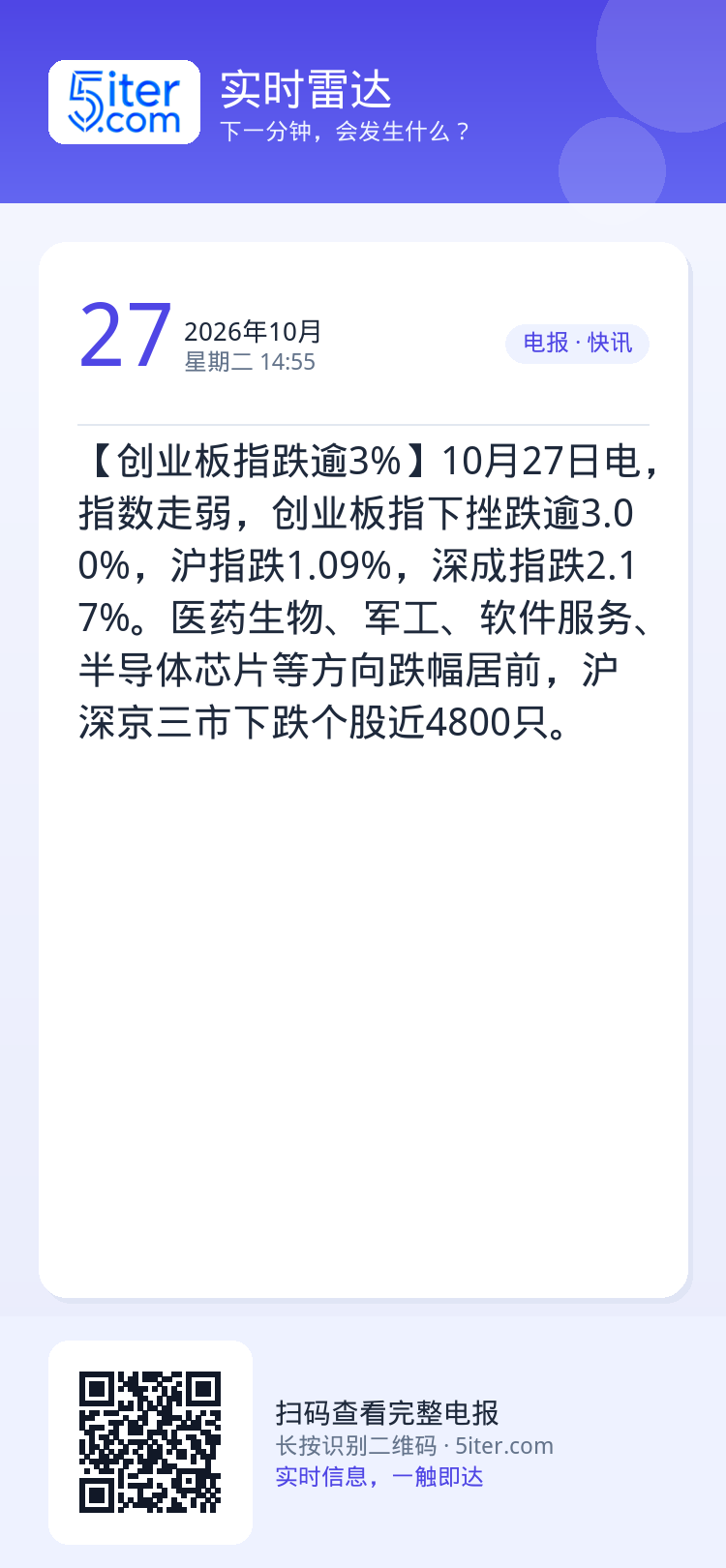 【创业板指跌逾3%】10月27日电，指数走弱，创业板指下挫跌逾3.00%，沪指跌1.09%，深成指跌2.17%。医药生物