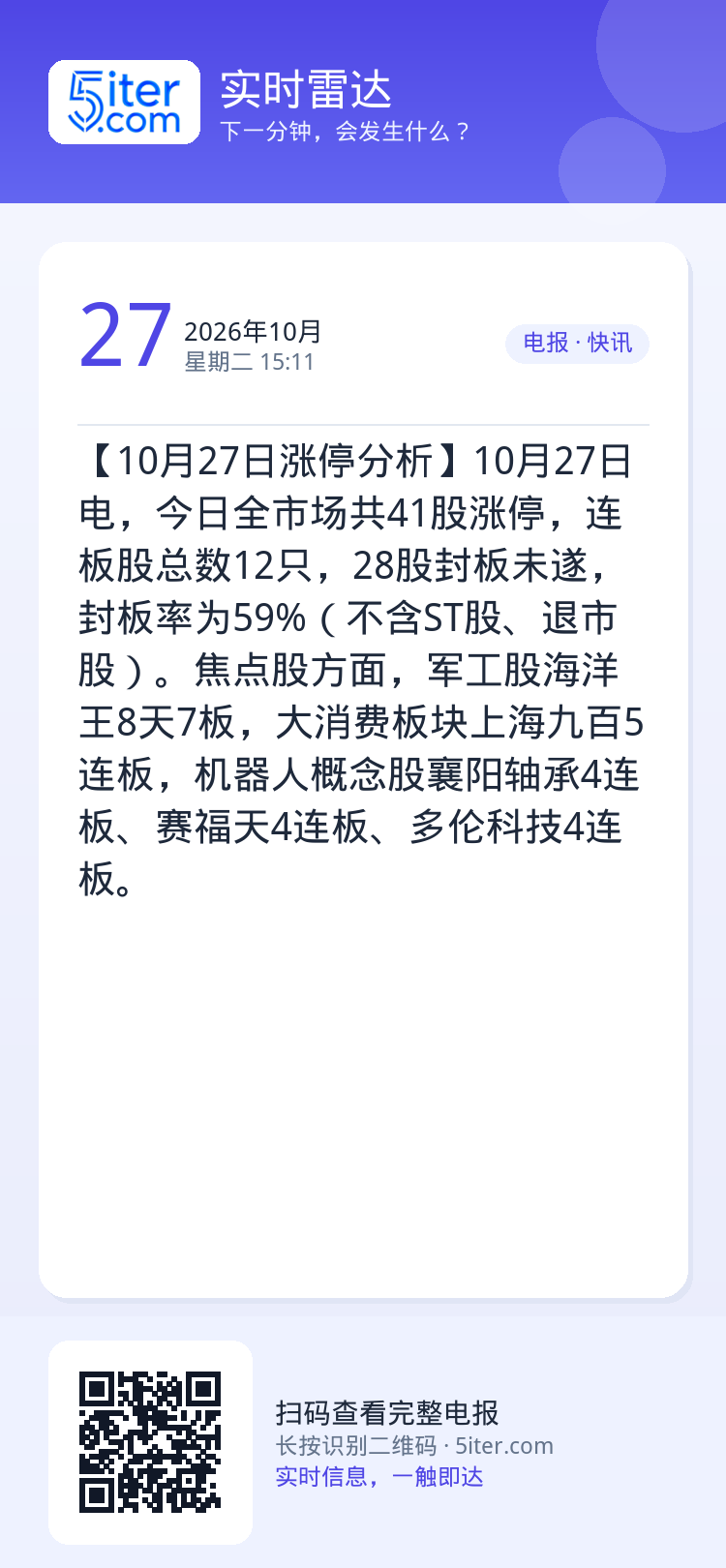 【10月27日涨停分析】10月27日电，今日全市场共41股涨停，连板股总数12只，28股封板未遂，封板率为59%（不含S