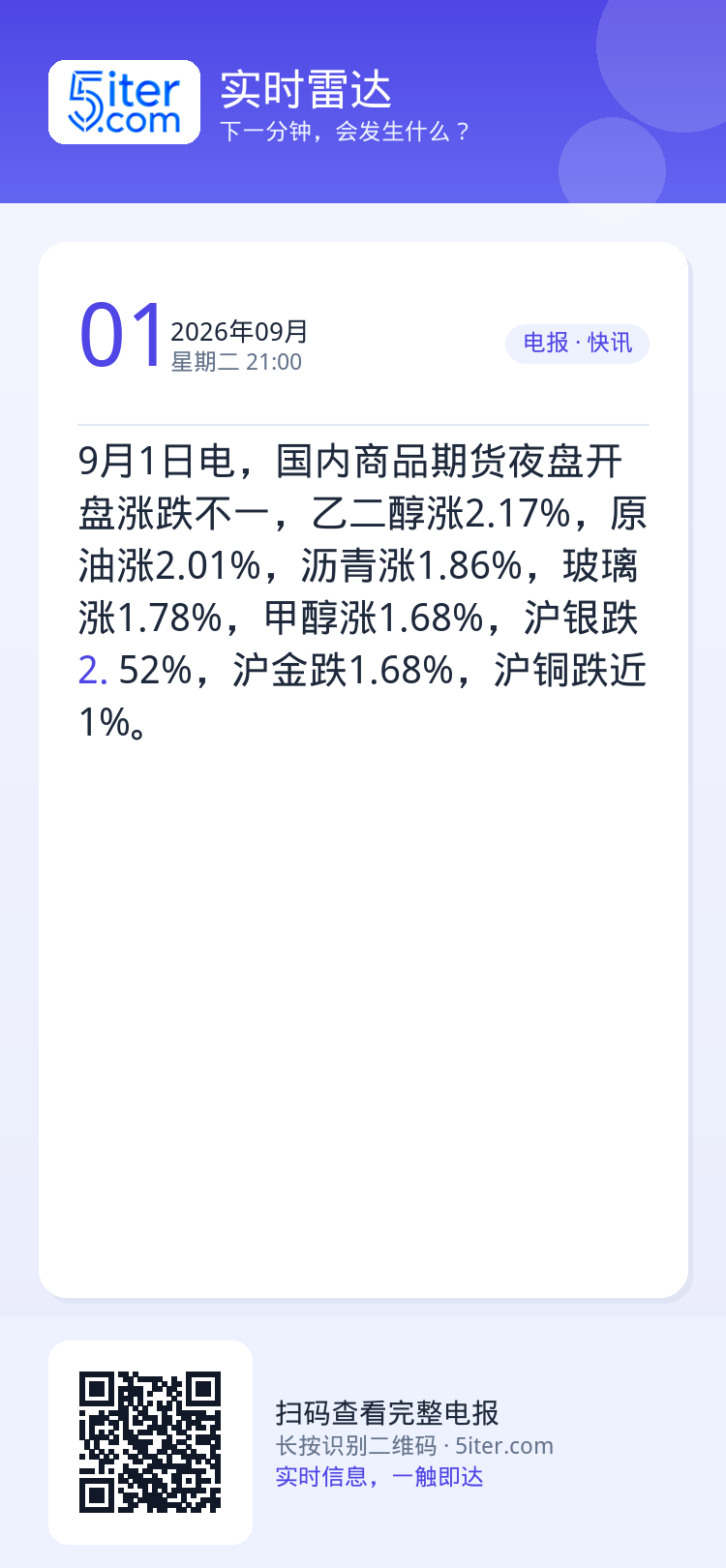 9月1日电，国内商品期货夜盘开盘涨跌不一，乙二醇涨2.17%，原油涨2.01%，沥青涨1.86%，玻璃涨1.78%，甲醇