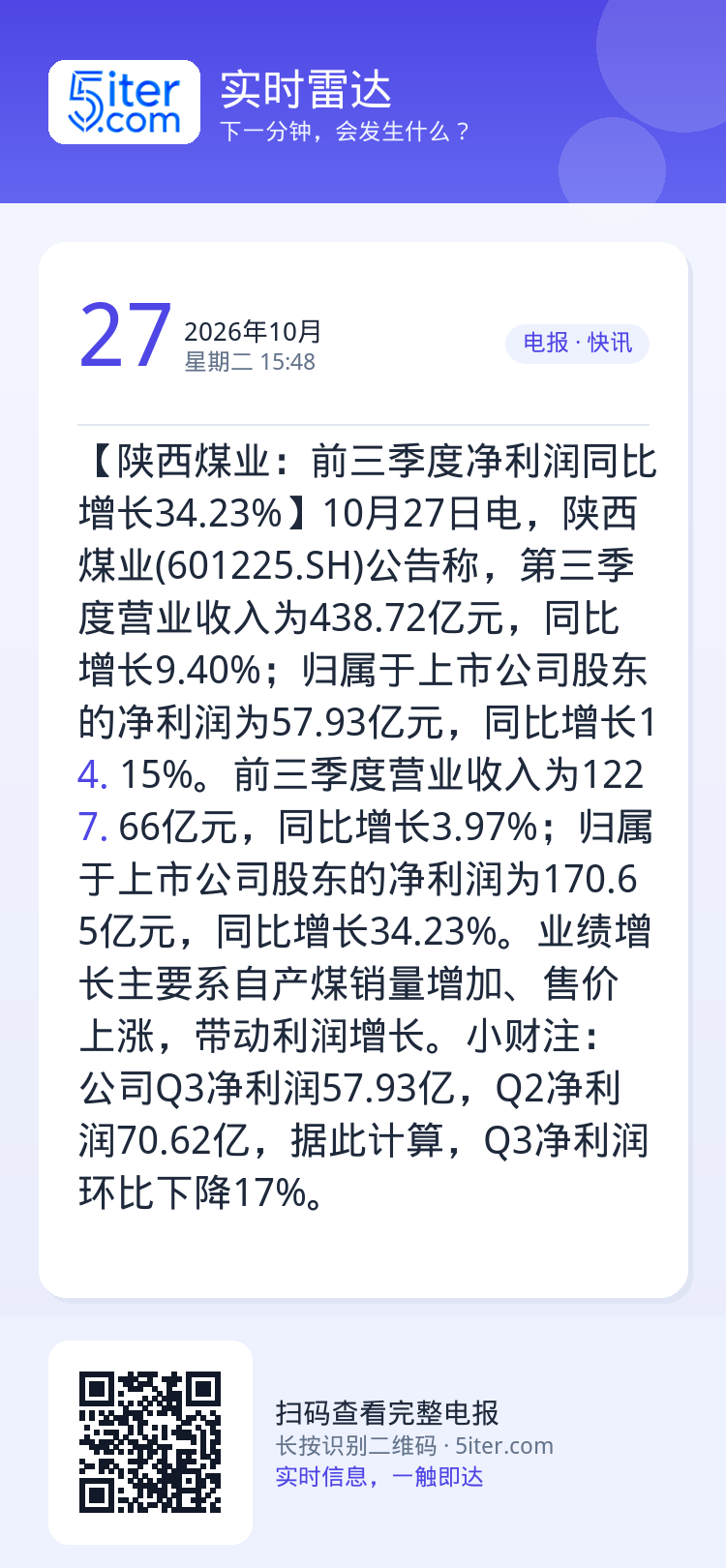 【陕西煤业：前三季度净利润同比增长34.23%】10月27日电，陕西煤业(601225.SH)公告称，第三季度营业收入为