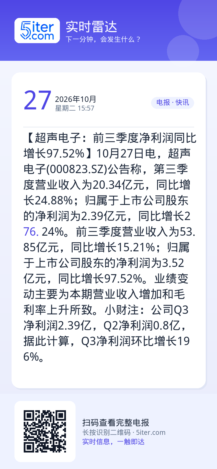 【超声电子：前三季度净利润同比增长97.52%】10月27日电，超声电子(000823.SZ)公告称，第三季度营业收入为