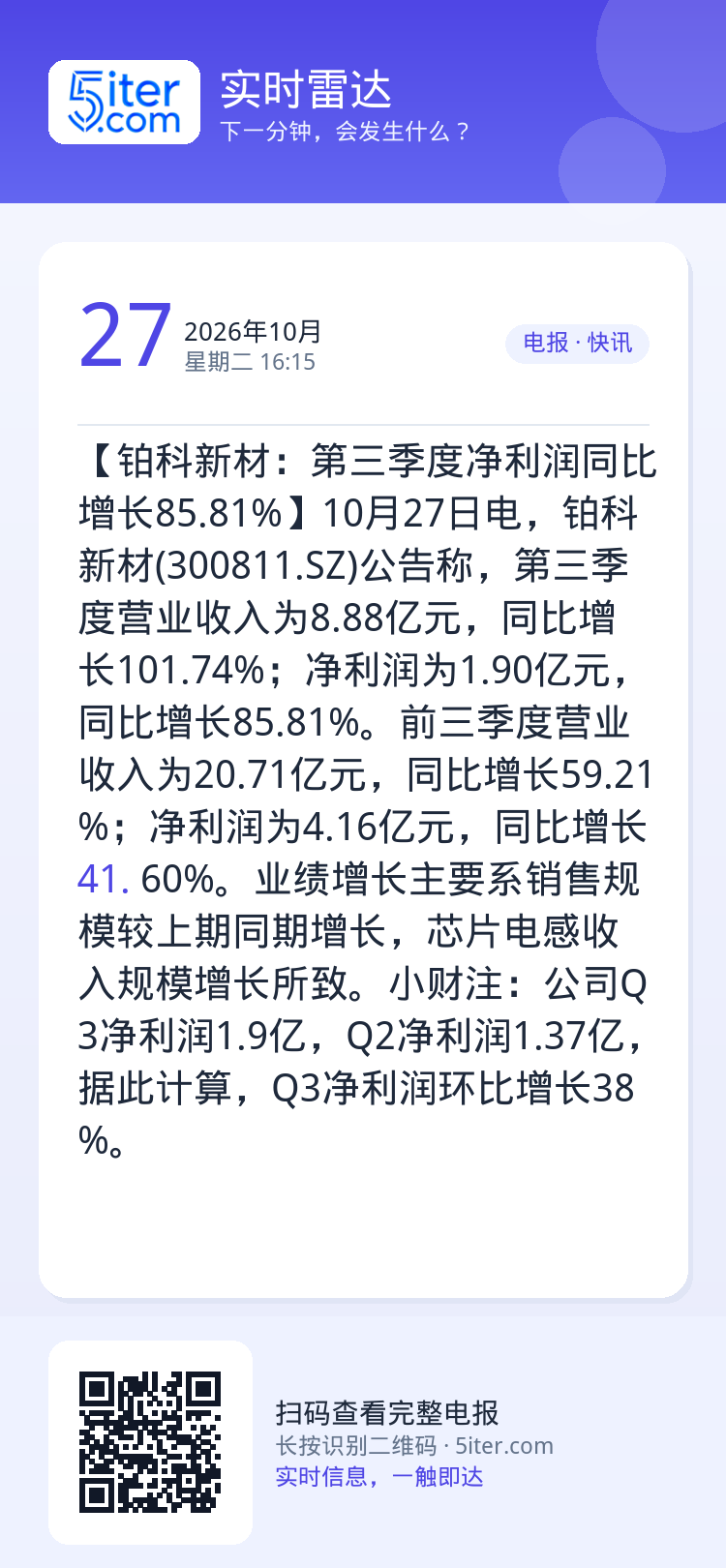 【铂科新材：第三季度净利润同比增长85.81%】10月27日电，铂科新材(300811.SZ)公告称，第三季度营业收入为