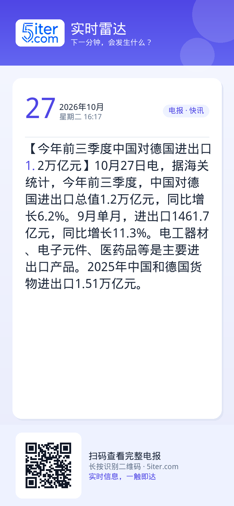 【今年前三季度中国对德国进出口1.2万亿元】10月27日电，据海关统计，今年前三季度，中国对德国进出口总值1.2万亿元，