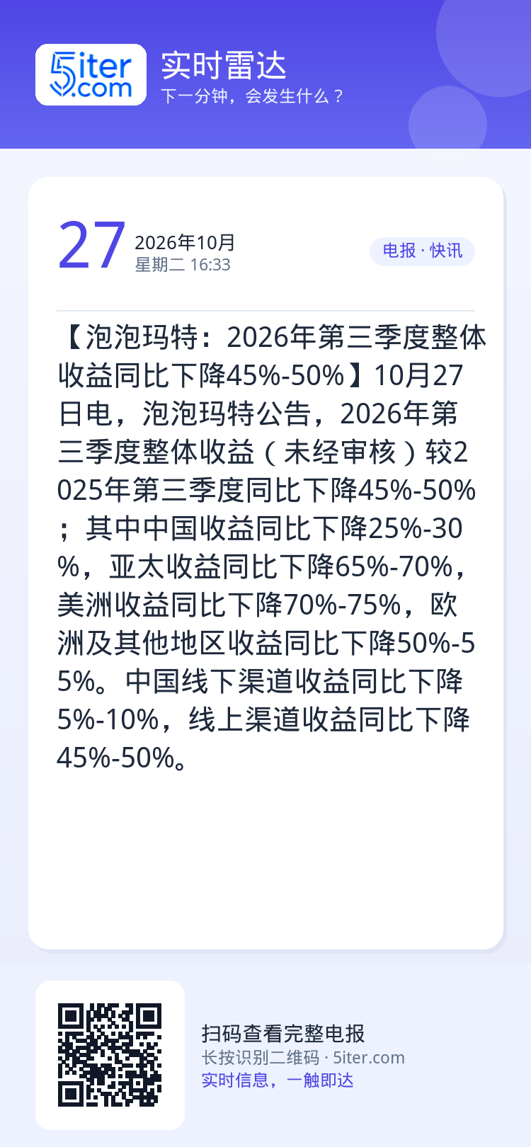 【泡泡玛特：2026年第三季度整体收益同比下降45%-50%】10月27日电，泡泡玛特公告，2026年第三季度整体收益（
