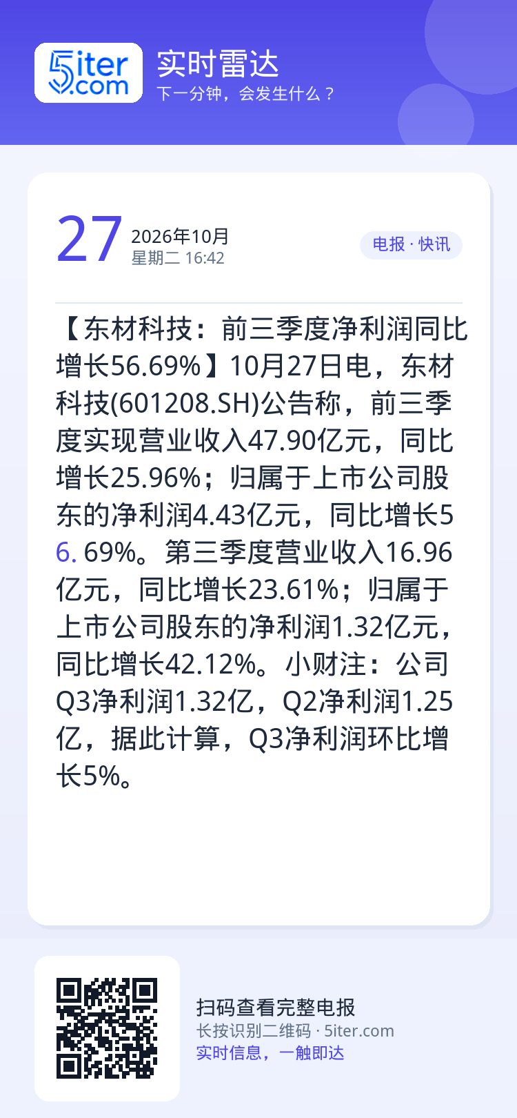 【东材科技：前三季度净利润同比增长56.69%】10月27日电，东材科技(601208.SH)公告称，前三季度实现营业收