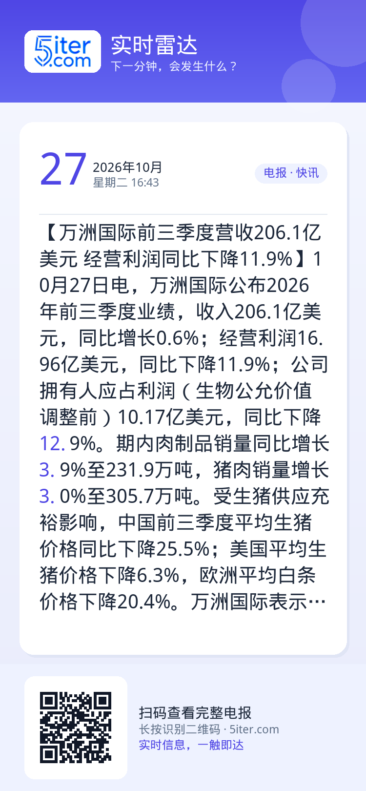 【万洲国际前三季度营收206.1亿美元 经营利润同比下降11.9%】10月27日电，万洲国际公布2026年前三季度业绩，