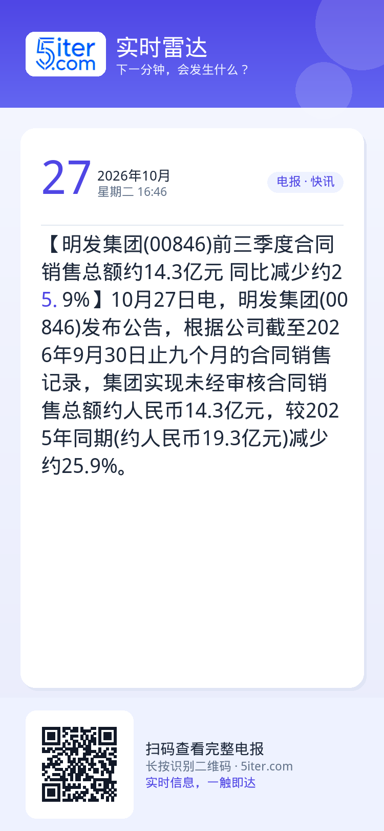 【明发集团(00846)前三季度合同销售总额约14.3亿元 同比减少约25.9%】10月27日电，明发集团(00846)