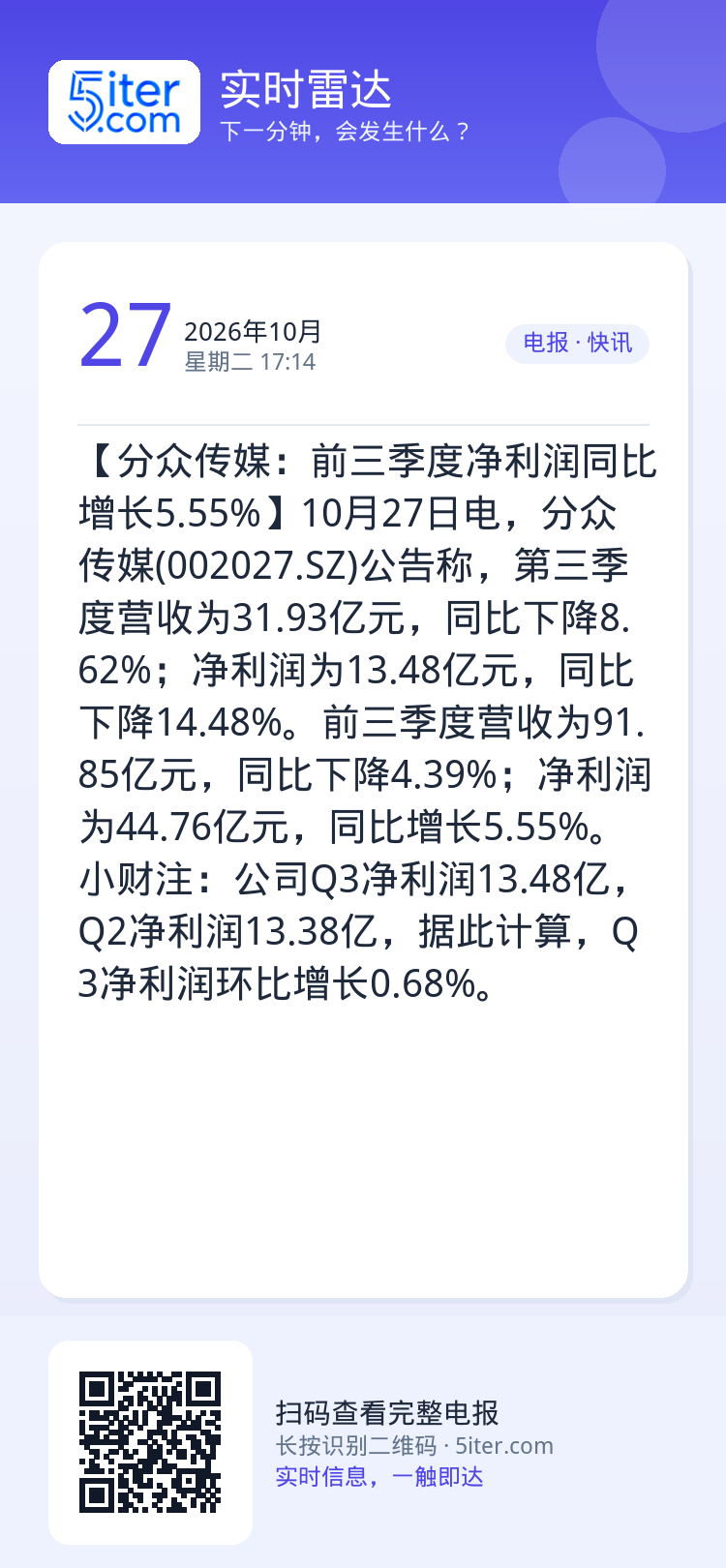【分众传媒：前三季度净利润同比增长5.55%】10月27日电，分众传媒(002027.SZ)公告称，第三季度营收为31.
