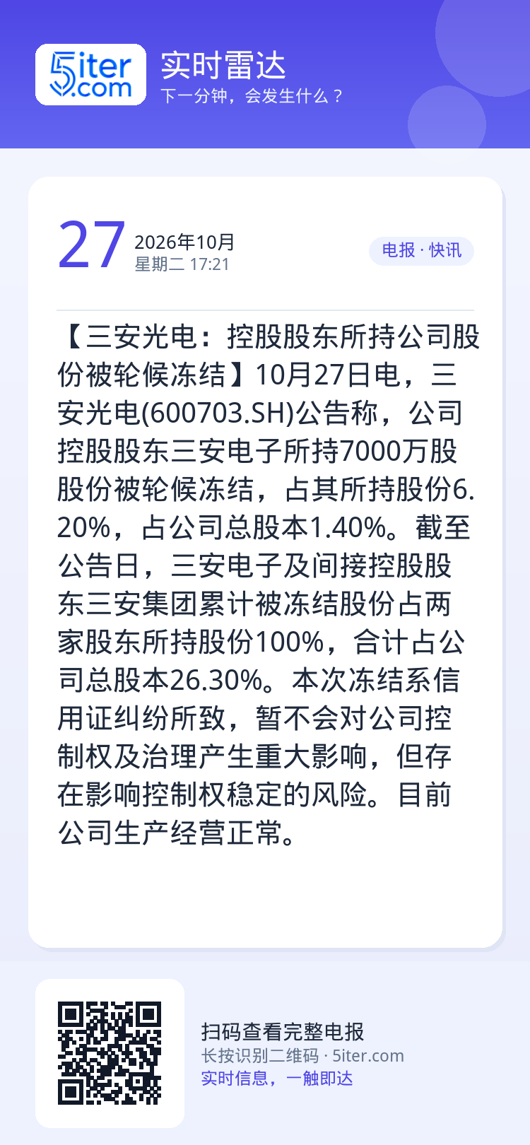 【三安光电：控股股东所持公司股份被轮候冻结】10月27日电，三安光电(600703.SH)公告称，公司控股股东三安电子所