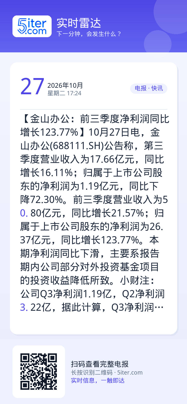 【金山办公：前三季度净利润同比增长123.77%】10月27日电，金山办公(688111.SH)公告称，第三季度营业收入
