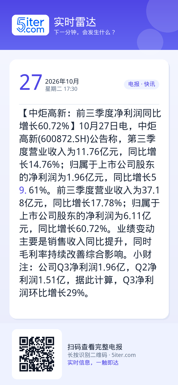 【中炬高新：前三季度净利润同比增长60.72%】10月27日电，中炬高新(600872.SH)公告称，第三季度营业收入为