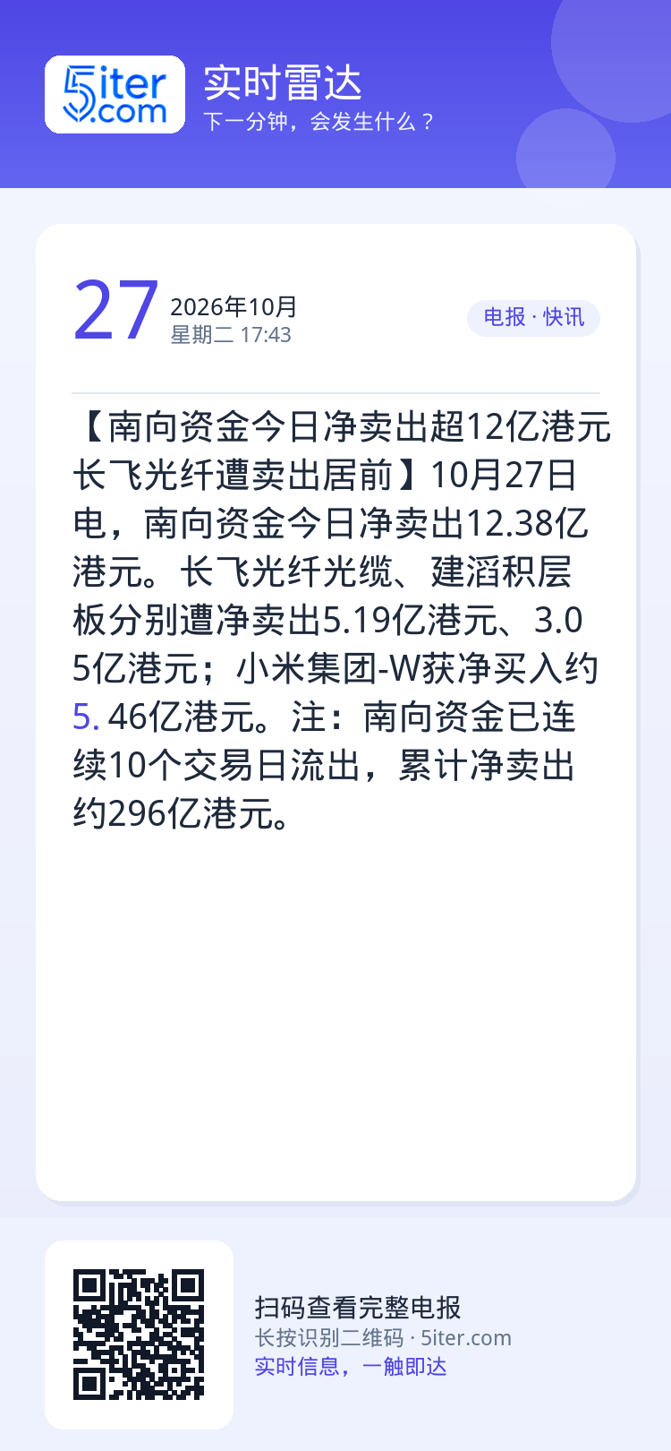 【南向资金今日净卖出超12亿港元 长飞光纤遭卖出居前】10月27日电，南向资金今日净卖出12.38亿港元。长飞光纤光缆、