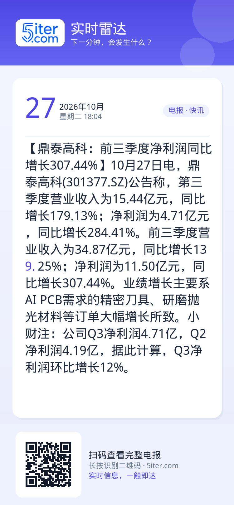【鼎泰高科：前三季度净利润同比增长307.44%】10月27日电，鼎泰高科(301377.SZ)公告称，第三季度营业收入